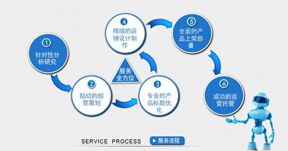 电商/淘宝爆款营销需要的步骤