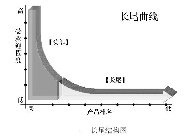 长尾理论应用在关键词策略--浩维网络